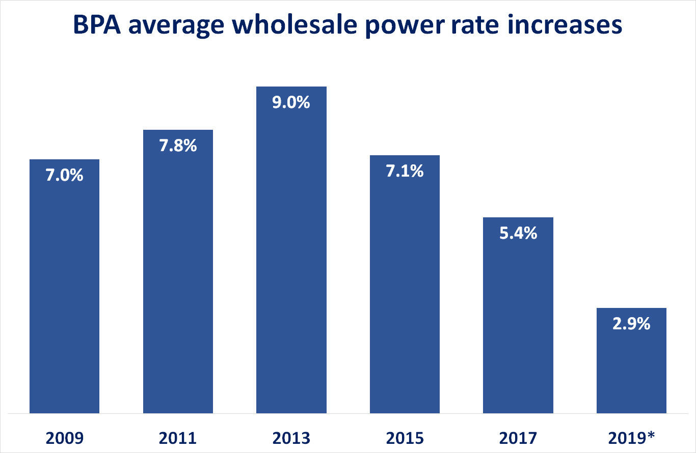 BPA rate increases